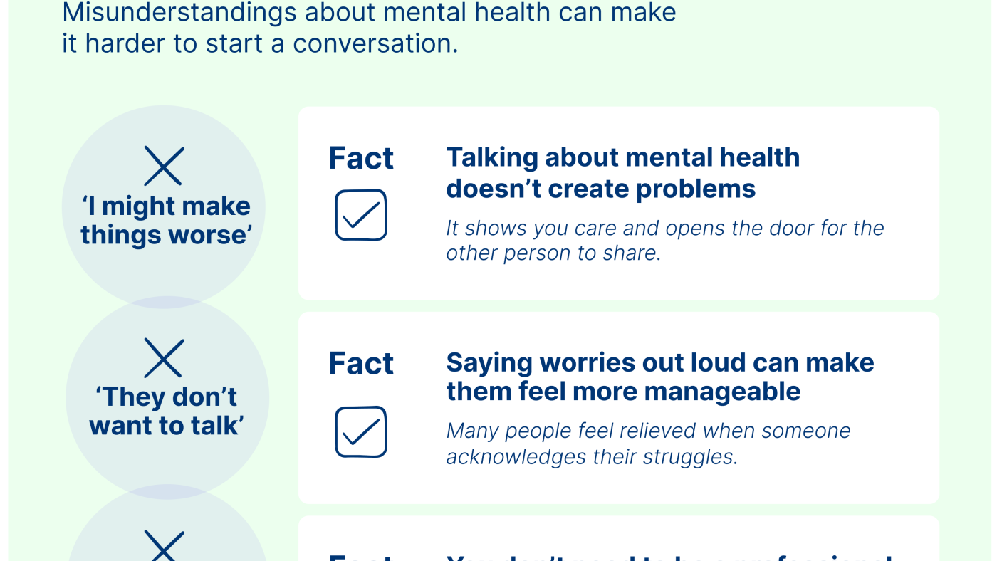 nfographic titled 'Correcting common misconceptions about reaching out.' It highlights three misconceptions about mental health conversations and provides facts to address them: Misconception: 'I might make things worse.' Fact: 'Talking about mental health doesn’t create problems. It shows you care and opens the door for the other person to share.' Misconception: 'They don’t want to talk.' Fact: 'Saying worries out loud can make them feel more manageable. Many people feel relieved when someone acknowledges 
